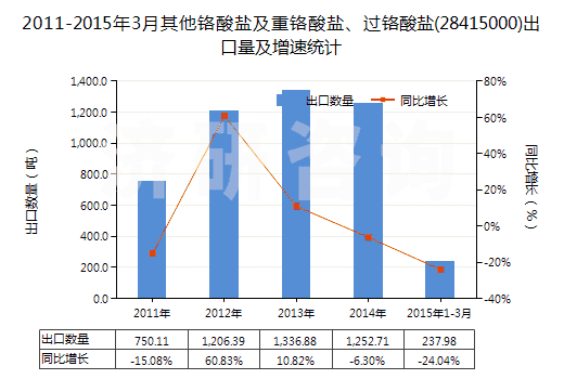 2011-2015年3月其他鉻酸鹽及重鉻酸鹽、過鉻酸鹽(28415000)出口量及增速統(tǒng)計